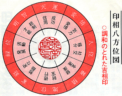 印相八方位図